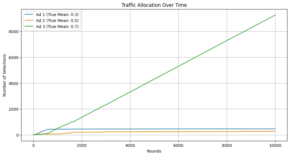Traffic Allocation Over Time
