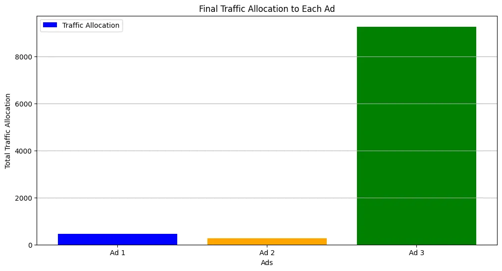 Final Traffic Allocation to Each Ad