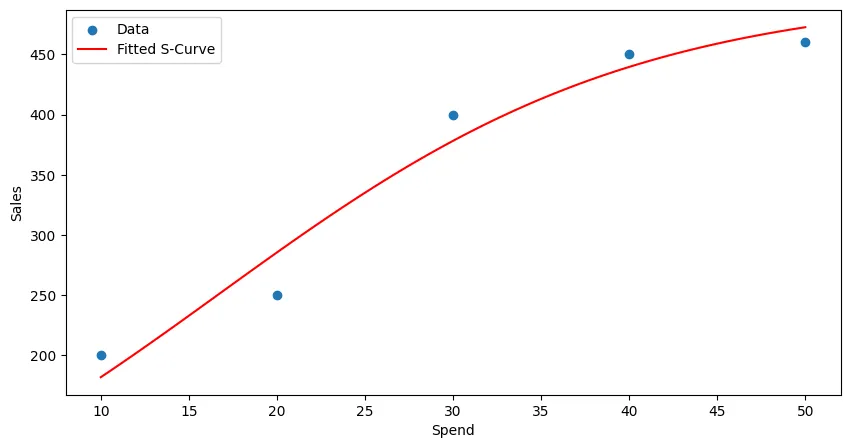 logistic function s-curve-fit
