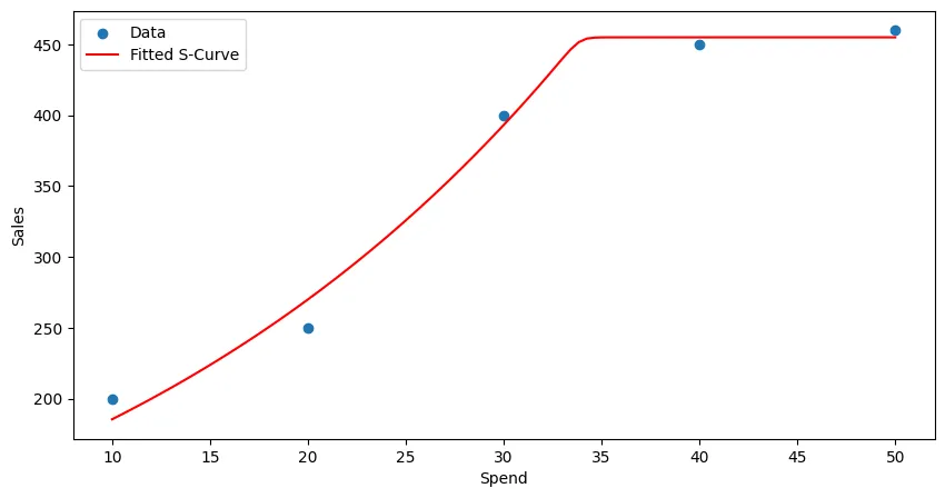 generalizedlogistic function s-curve-fit