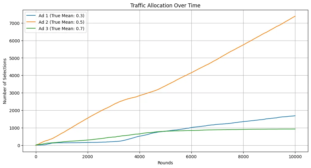Traffic Allocation Over Time