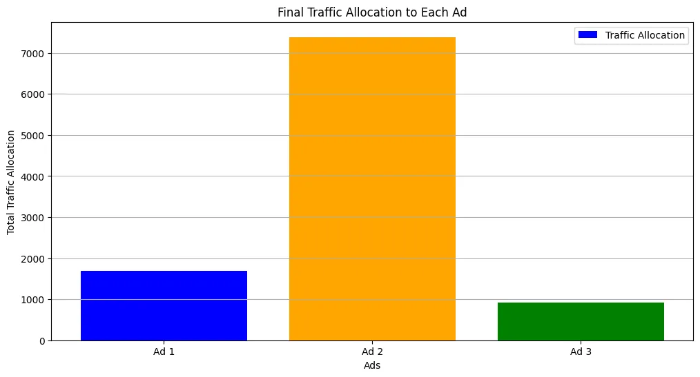 Final Traffic Allocation to Each Ad